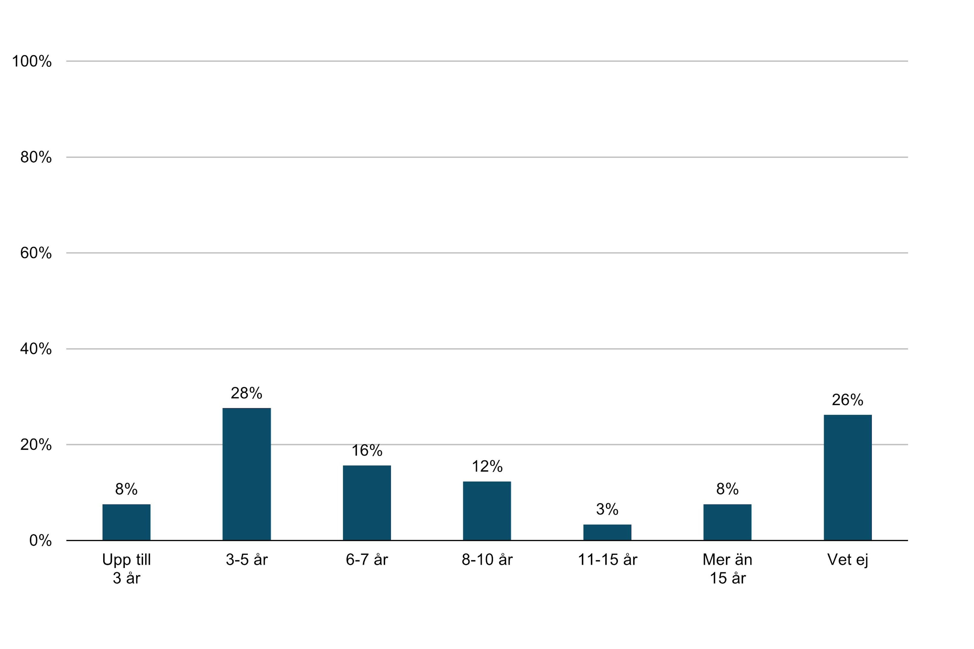 Lagom Tid På Ett Jobb 2021