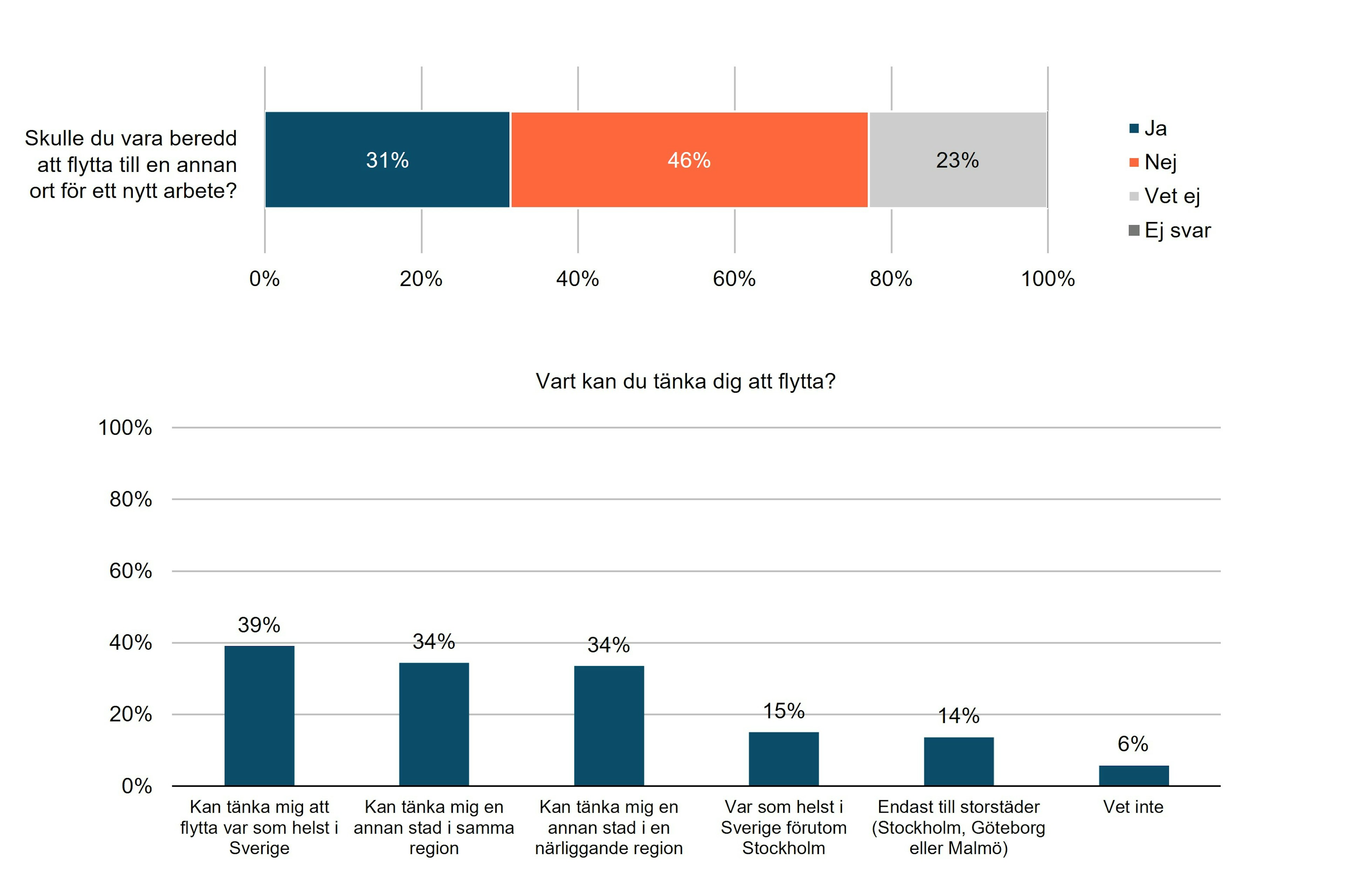 Flytta Till Annan Ort För Arbete 2021