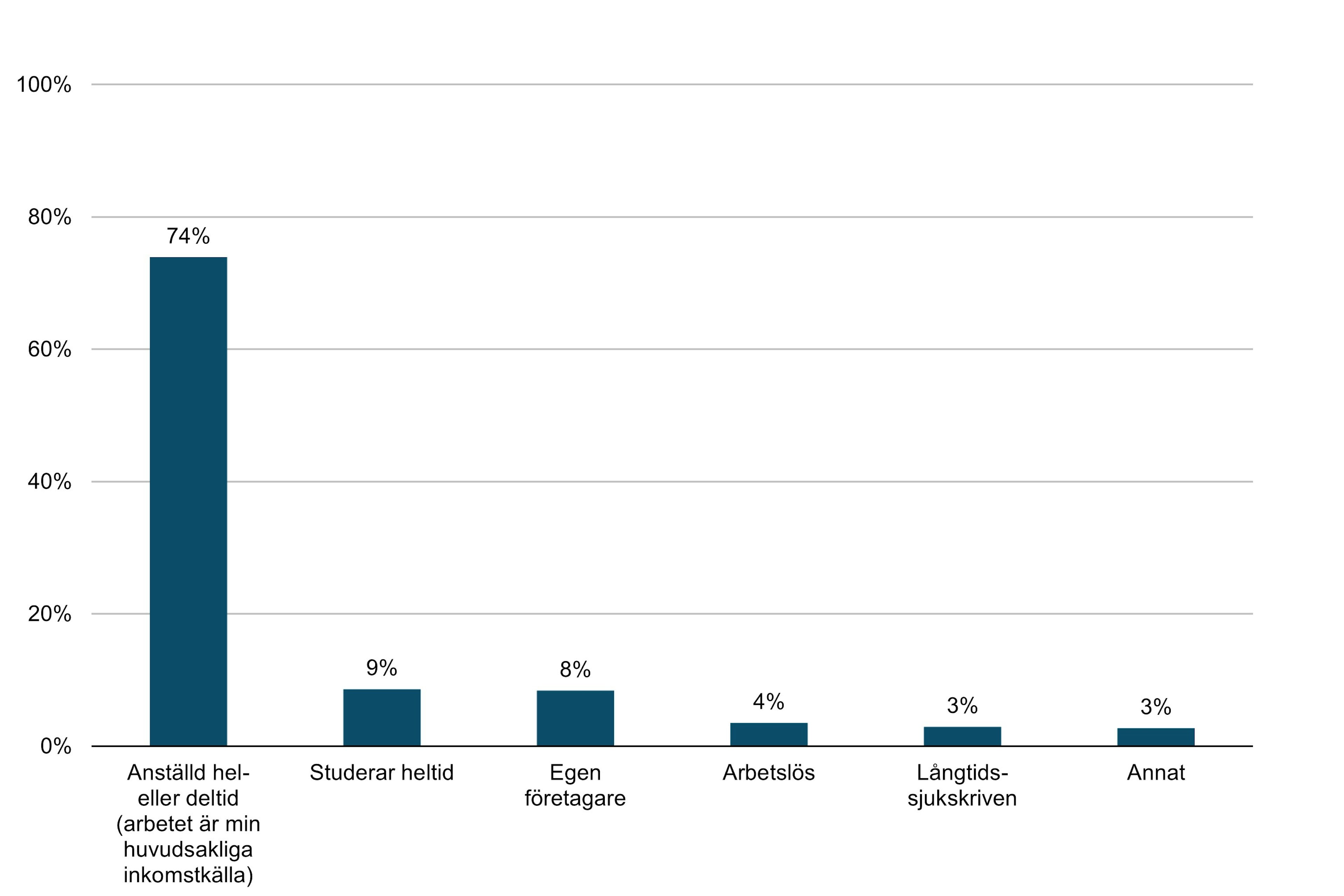 Arbetssituation Idag