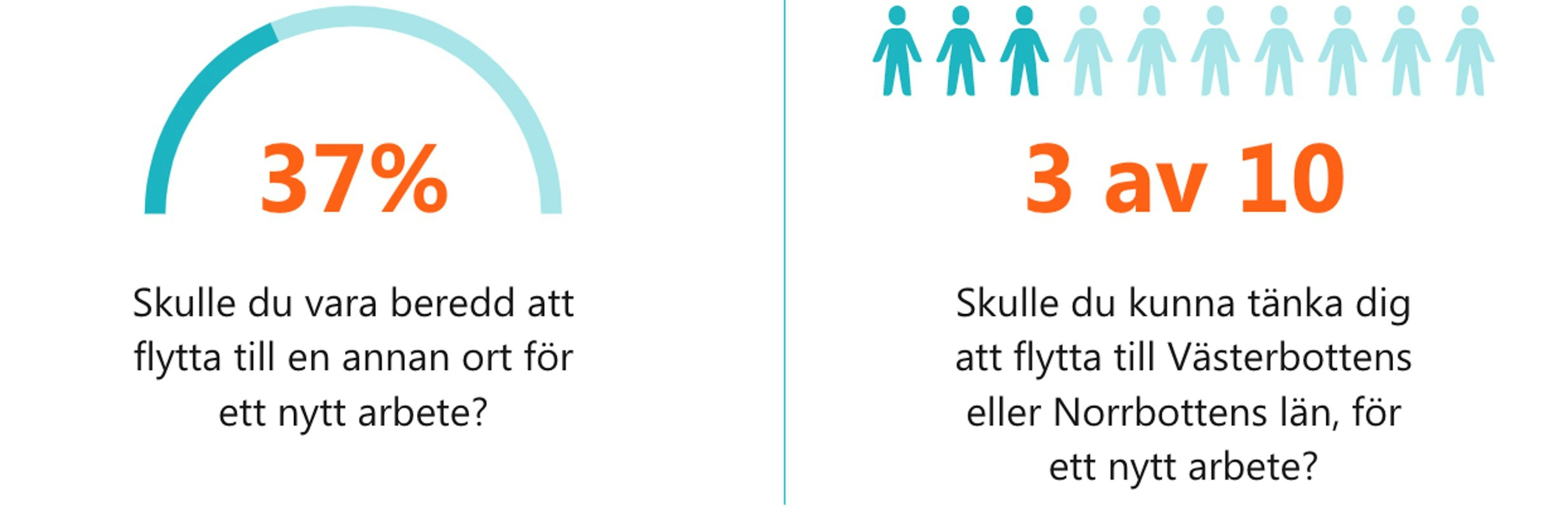 Vill Människor Flytta För Jobb 2022
