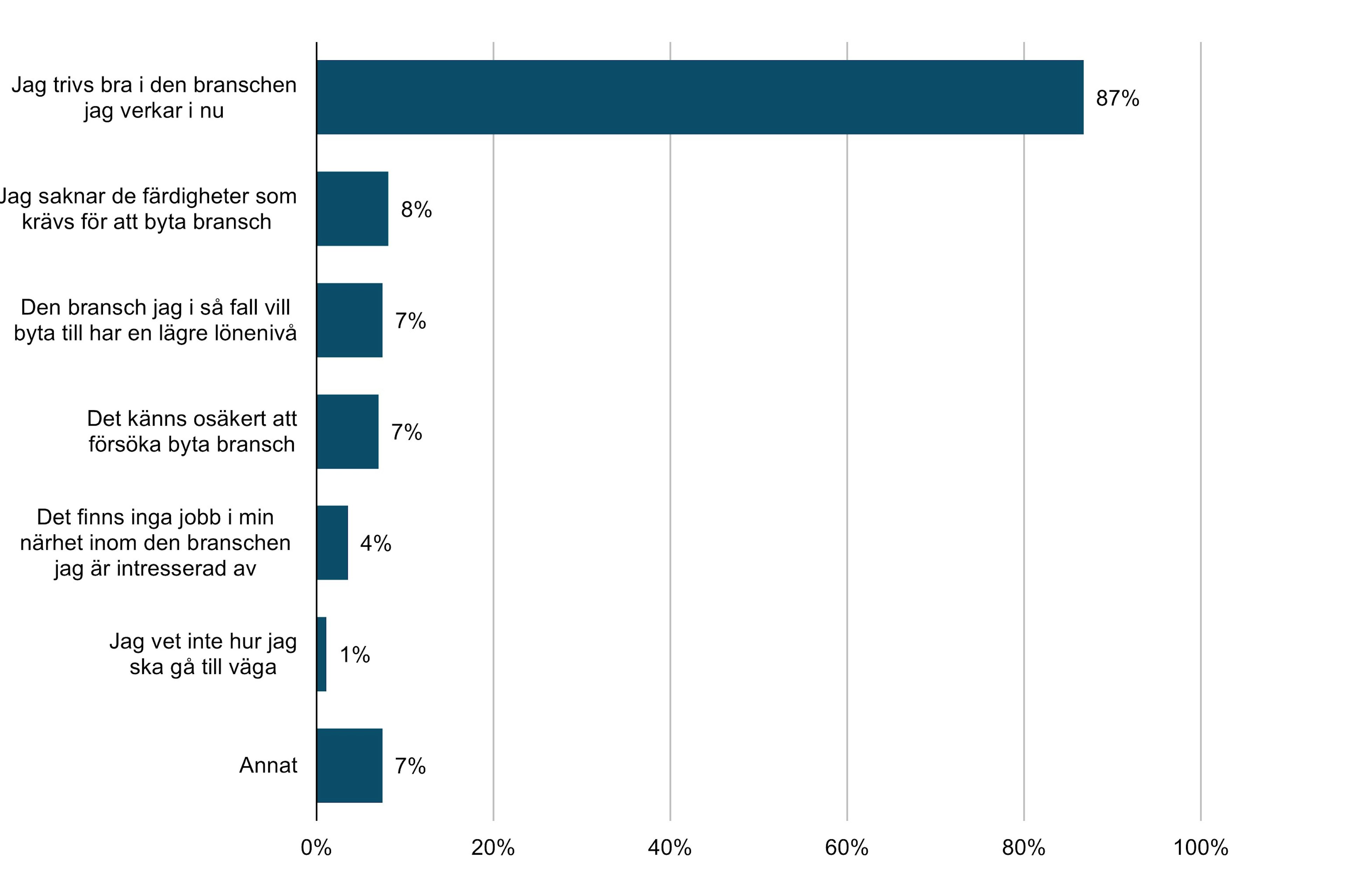 Anledning Till Att Inte Byta Bransch 2021