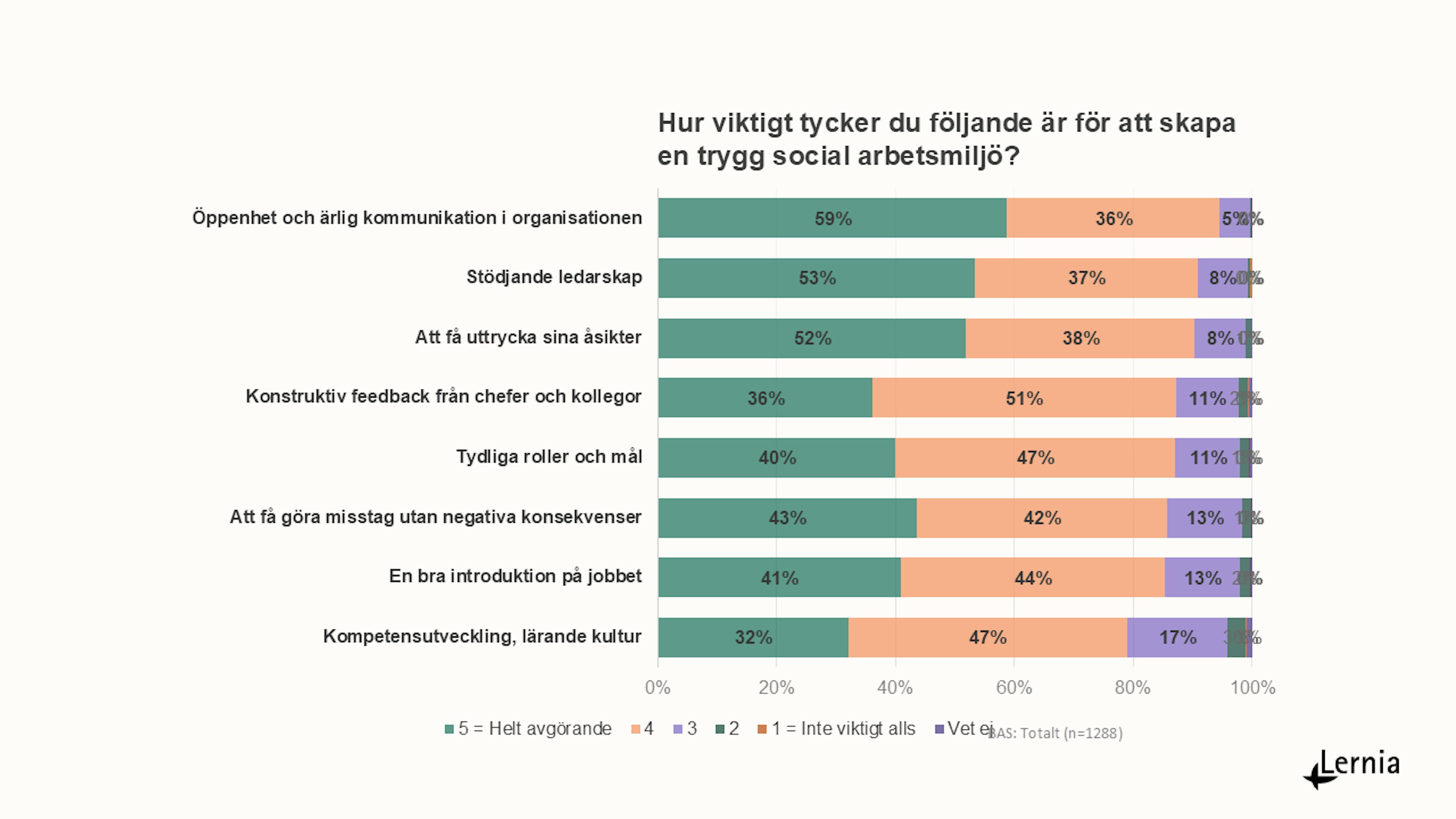 Tabell: olika bidragande faktorer för att skapa en trygg arbetsmiljö