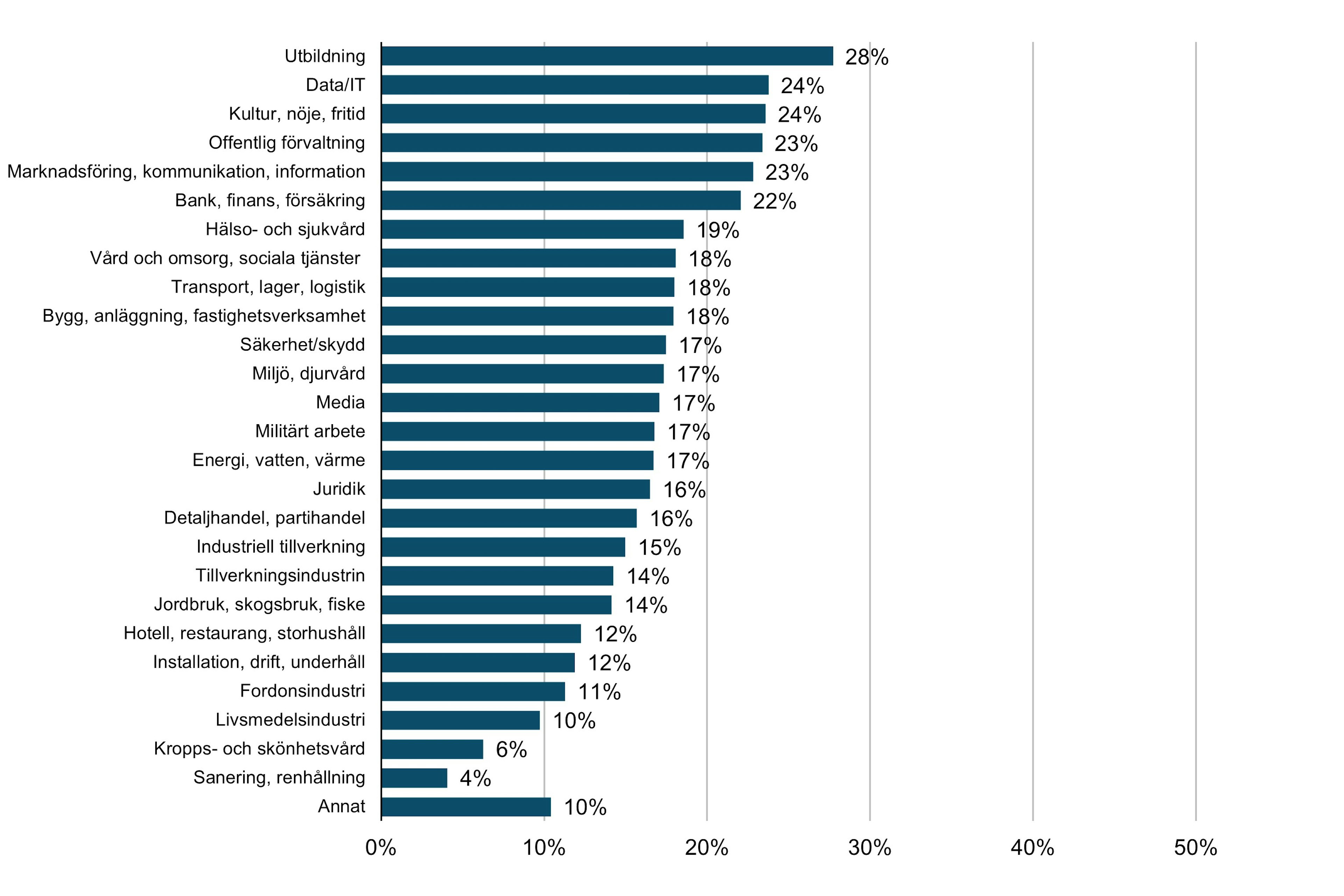 Bransch Man Kan Tänka Sig Att Jobba Inom 2021 Kopia