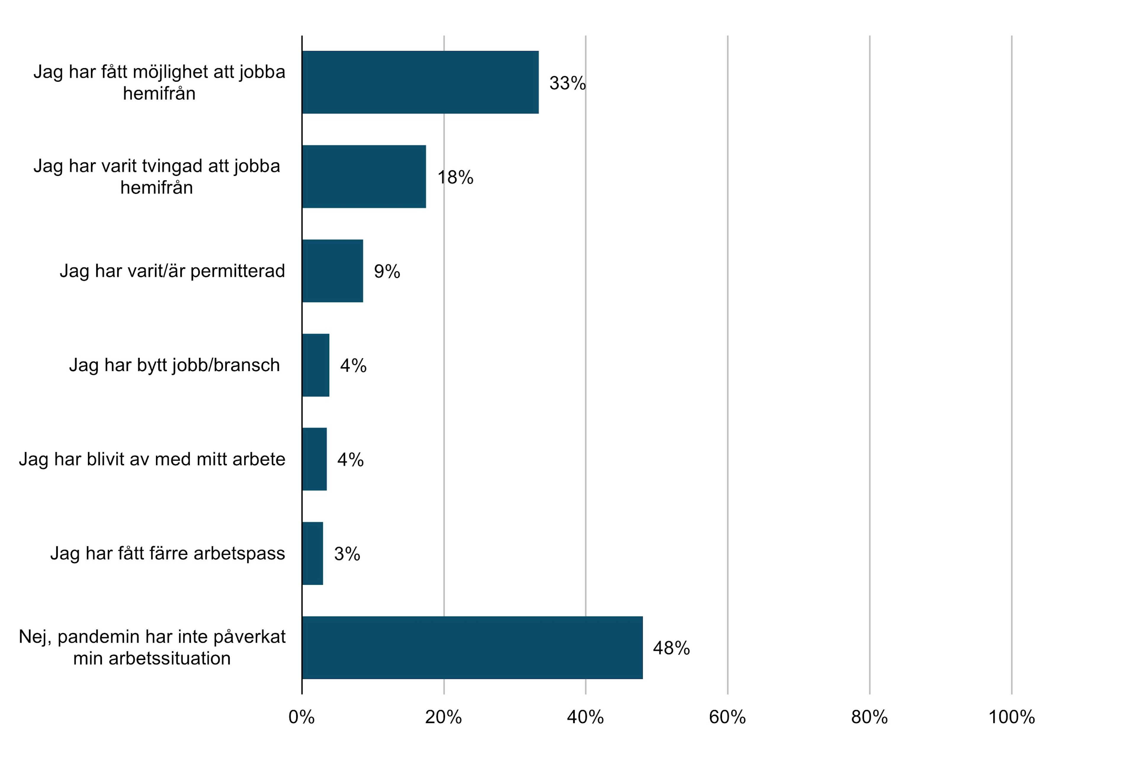 Corona Pandemins Påverkan På Arbetssituationen 2021