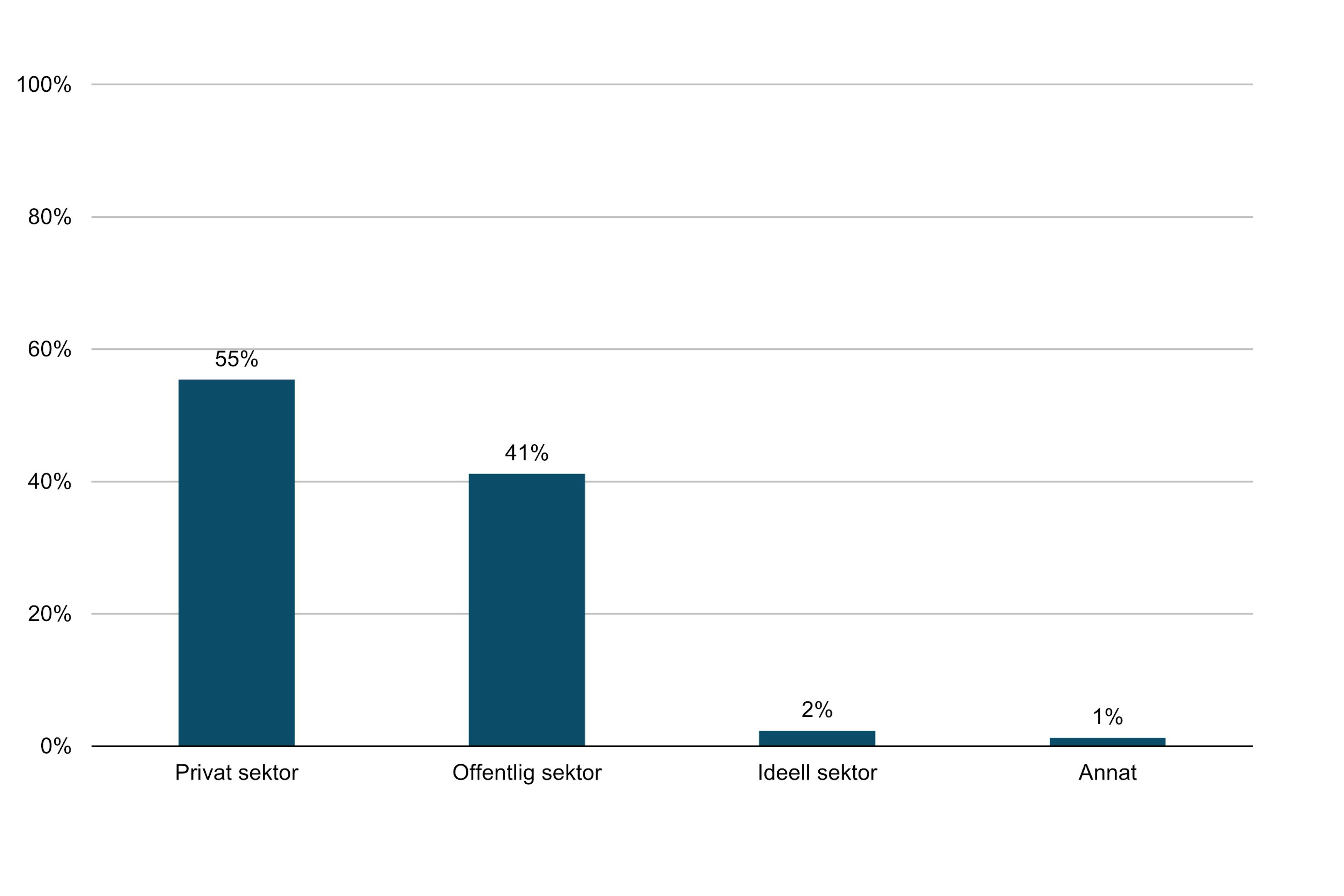 Sektorstillhörighet 2021