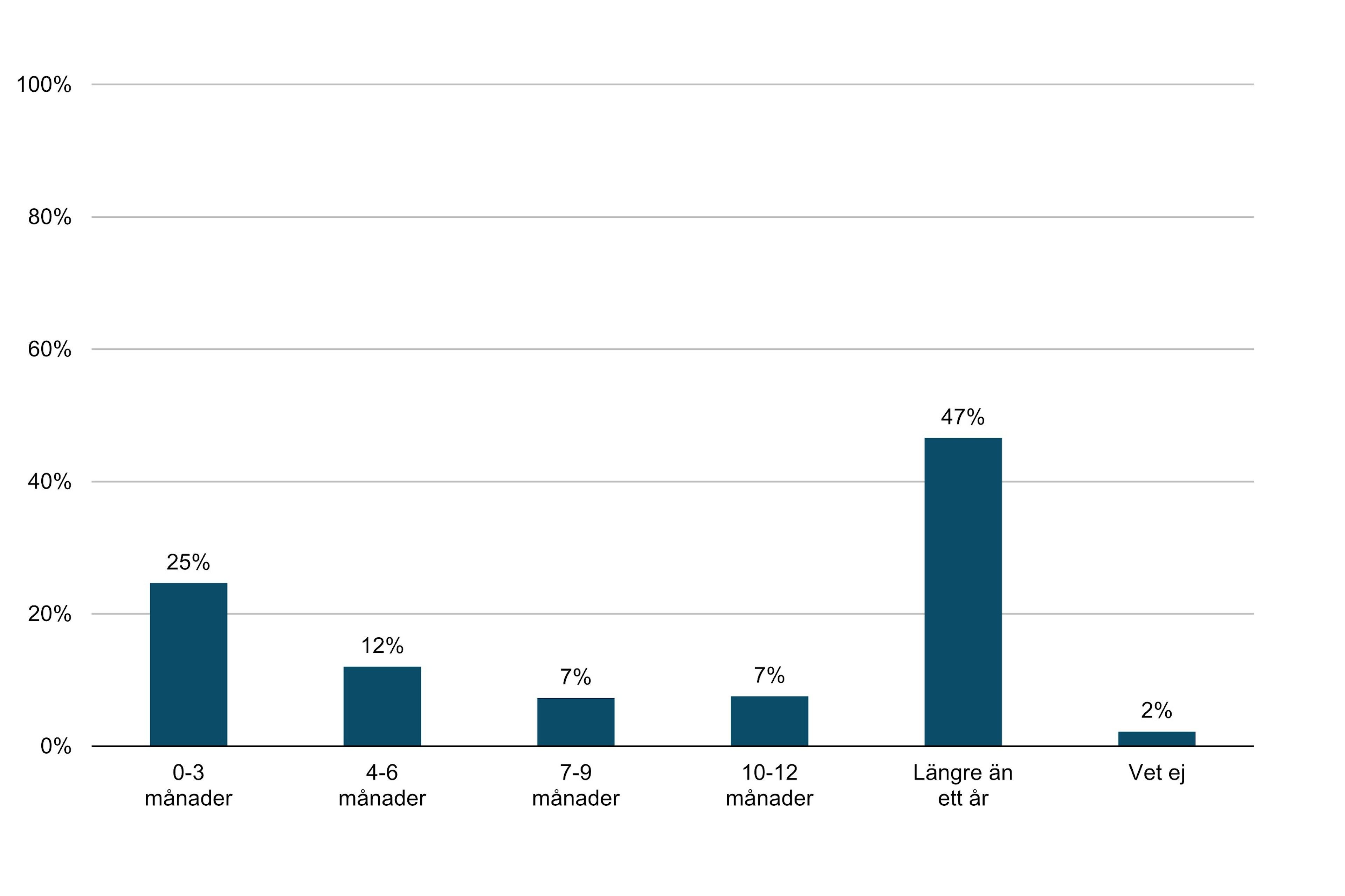 Tid Som Arbetslös 2021