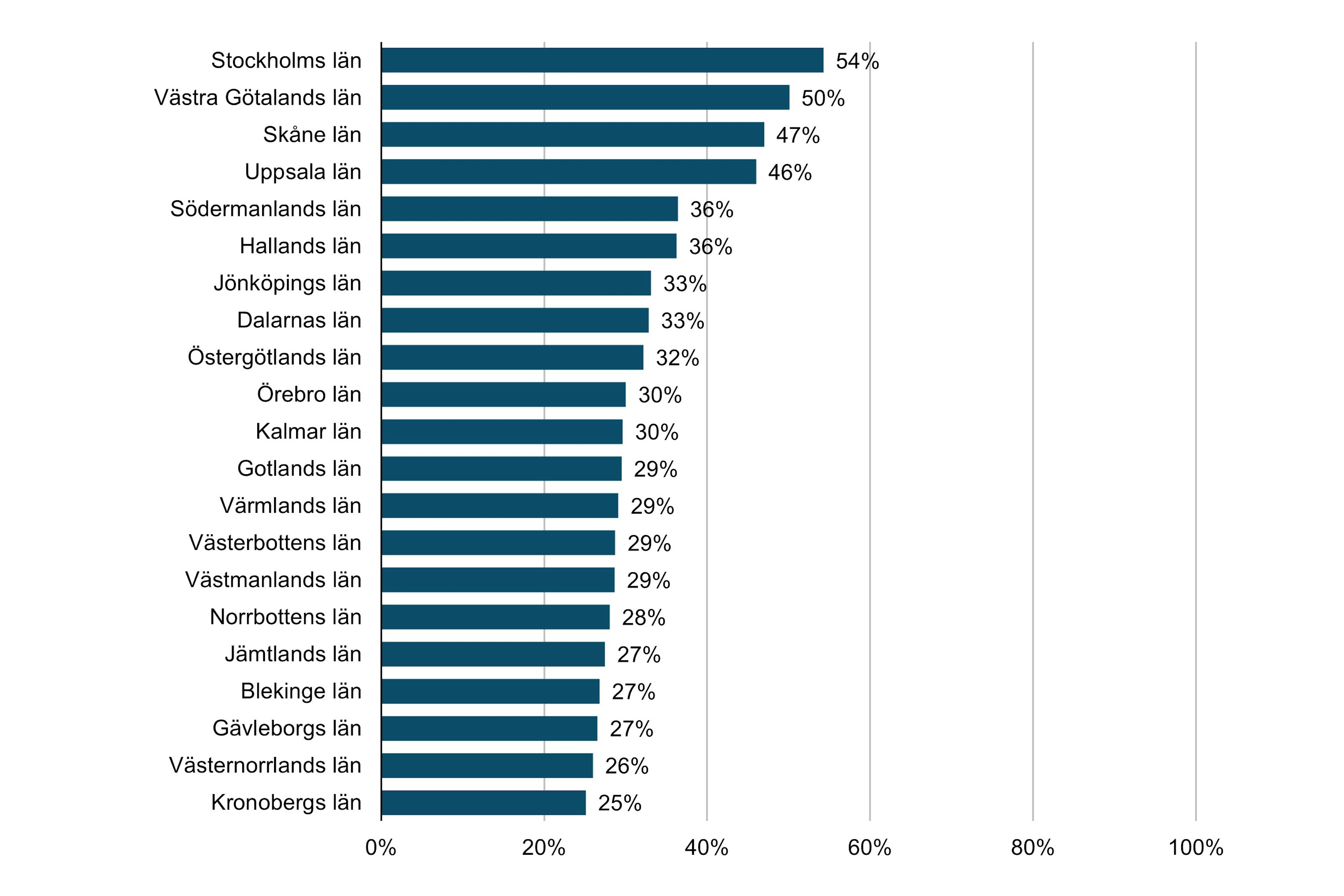 Flytta Till Annan Ort För Arbete Per Län 2021